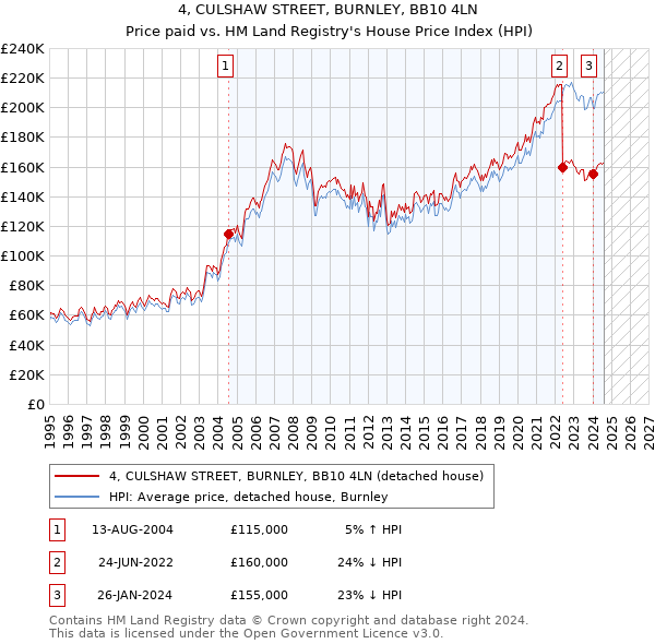 4, CULSHAW STREET, BURNLEY, BB10 4LN: Price paid vs HM Land Registry's House Price Index