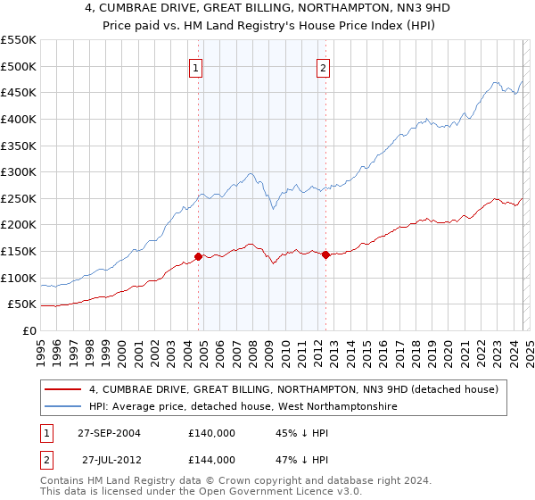 4, CUMBRAE DRIVE, GREAT BILLING, NORTHAMPTON, NN3 9HD: Price paid vs HM Land Registry's House Price Index