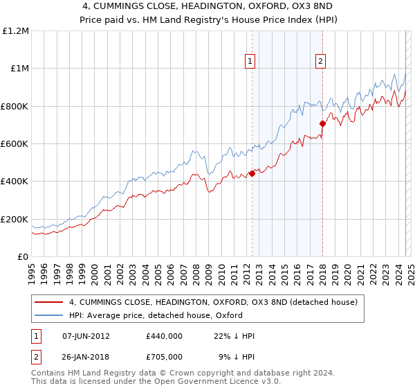 4, CUMMINGS CLOSE, HEADINGTON, OXFORD, OX3 8ND: Price paid vs HM Land Registry's House Price Index