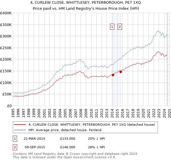 4, CURLEW CLOSE, WHITTLESEY, PETERBOROUGH, PE7 1XQ: Price paid vs HM Land Registry's House Price Index