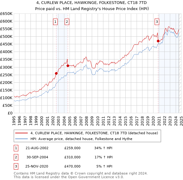 4, CURLEW PLACE, HAWKINGE, FOLKESTONE, CT18 7TD: Price paid vs HM Land Registry's House Price Index