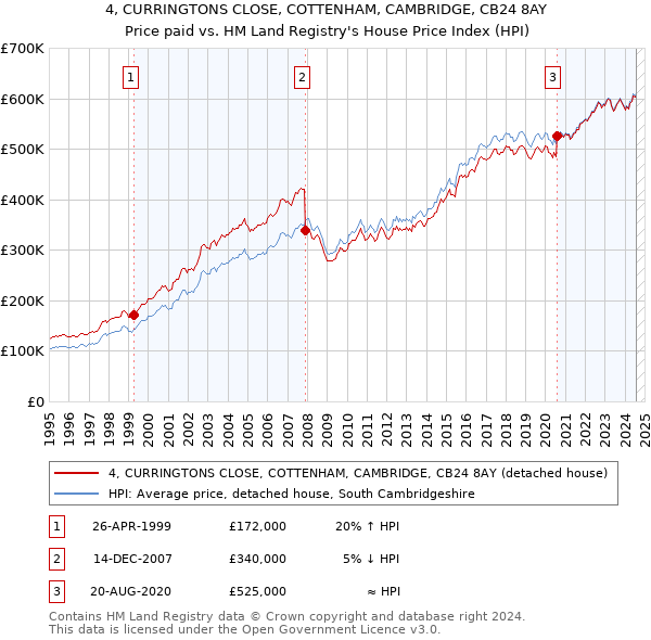 4, CURRINGTONS CLOSE, COTTENHAM, CAMBRIDGE, CB24 8AY: Price paid vs HM Land Registry's House Price Index