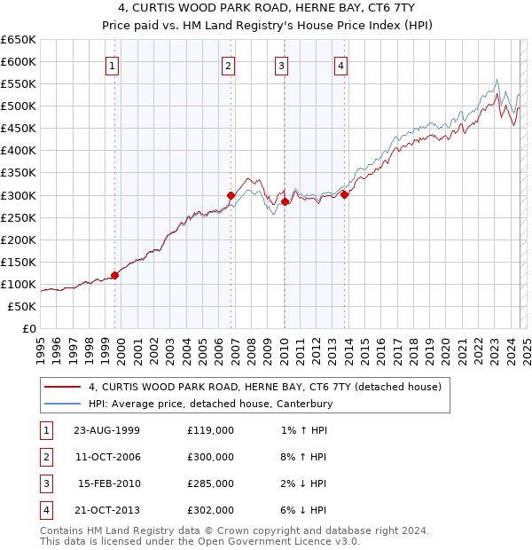 4, CURTIS WOOD PARK ROAD, HERNE BAY, CT6 7TY: Price paid vs HM Land Registry's House Price Index