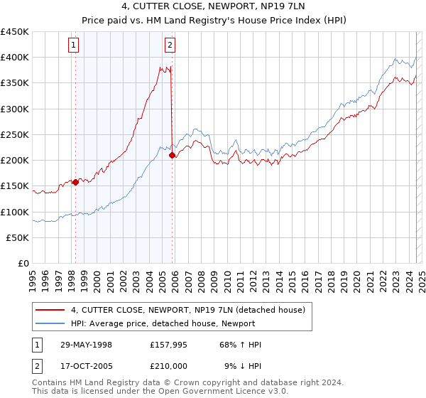 4, CUTTER CLOSE, NEWPORT, NP19 7LN: Price paid vs HM Land Registry's House Price Index