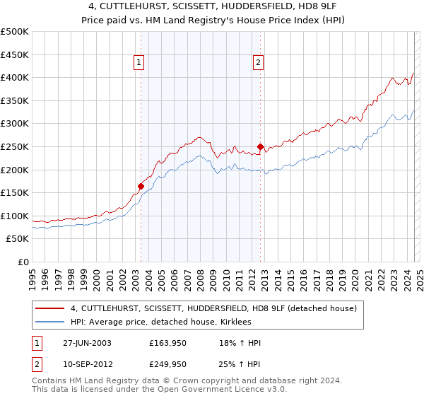 4, CUTTLEHURST, SCISSETT, HUDDERSFIELD, HD8 9LF: Price paid vs HM Land Registry's House Price Index