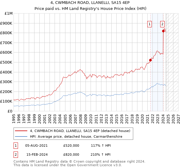 4, CWMBACH ROAD, LLANELLI, SA15 4EP: Price paid vs HM Land Registry's House Price Index