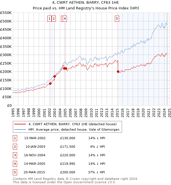 4, CWRT AETHEN, BARRY, CF63 1HE: Price paid vs HM Land Registry's House Price Index