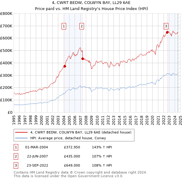 4, CWRT BEDW, COLWYN BAY, LL29 6AE: Price paid vs HM Land Registry's House Price Index