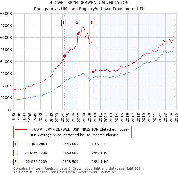 4, CWRT BRYN DERWEN, USK, NP15 1QN: Price paid vs HM Land Registry's House Price Index