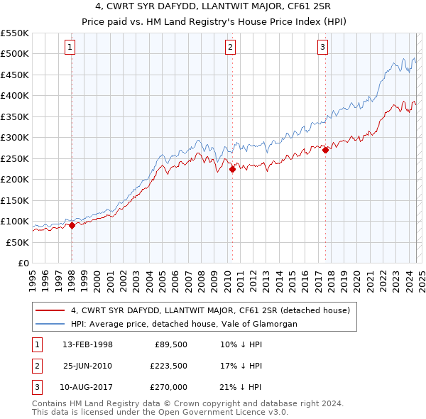 4, CWRT SYR DAFYDD, LLANTWIT MAJOR, CF61 2SR: Price paid vs HM Land Registry's House Price Index