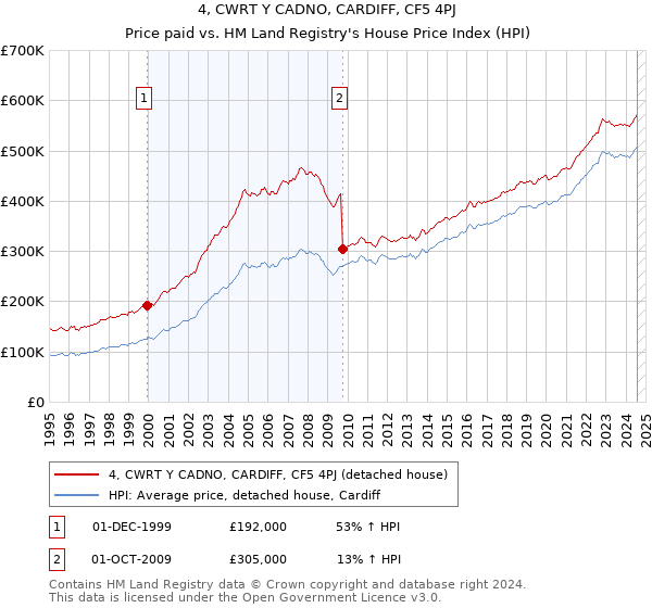 4, CWRT Y CADNO, CARDIFF, CF5 4PJ: Price paid vs HM Land Registry's House Price Index