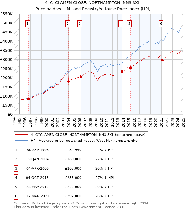 4, CYCLAMEN CLOSE, NORTHAMPTON, NN3 3XL: Price paid vs HM Land Registry's House Price Index