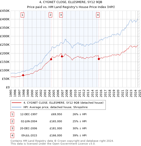 4, CYGNET CLOSE, ELLESMERE, SY12 9QB: Price paid vs HM Land Registry's House Price Index