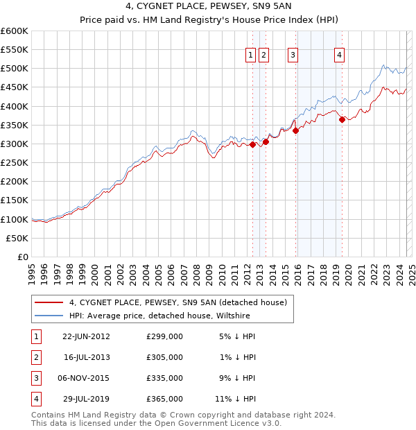 4, CYGNET PLACE, PEWSEY, SN9 5AN: Price paid vs HM Land Registry's House Price Index