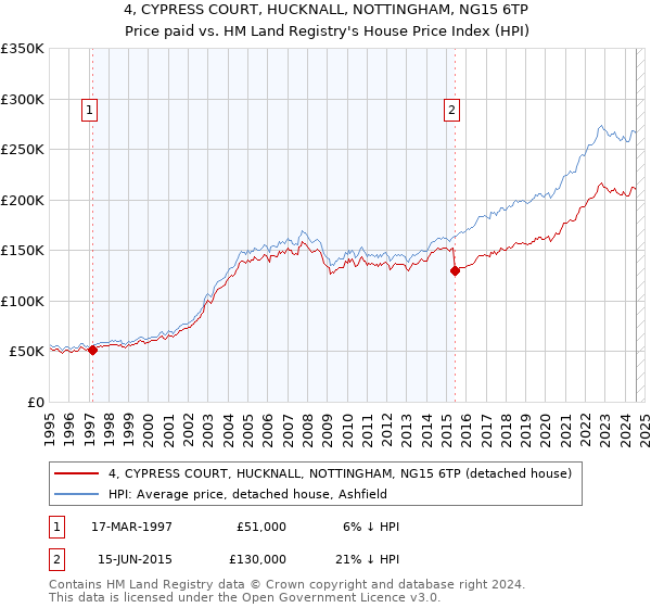 4, CYPRESS COURT, HUCKNALL, NOTTINGHAM, NG15 6TP: Price paid vs HM Land Registry's House Price Index