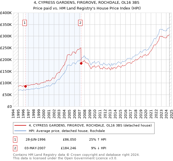 4, CYPRESS GARDENS, FIRGROVE, ROCHDALE, OL16 3BS: Price paid vs HM Land Registry's House Price Index