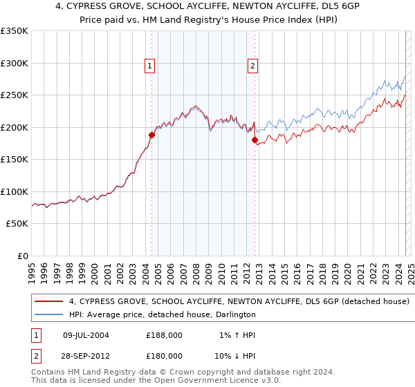 4, CYPRESS GROVE, SCHOOL AYCLIFFE, NEWTON AYCLIFFE, DL5 6GP: Price paid vs HM Land Registry's House Price Index