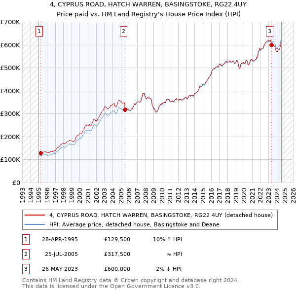 4, CYPRUS ROAD, HATCH WARREN, BASINGSTOKE, RG22 4UY: Price paid vs HM Land Registry's House Price Index