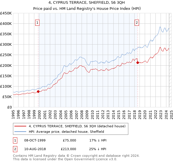 4, CYPRUS TERRACE, SHEFFIELD, S6 3QH: Price paid vs HM Land Registry's House Price Index