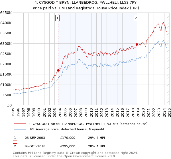 4, CYSGOD Y BRYN, LLANBEDROG, PWLLHELI, LL53 7PY: Price paid vs HM Land Registry's House Price Index