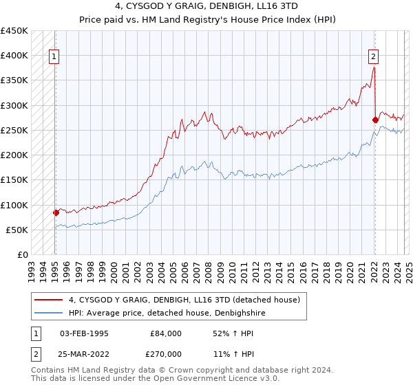 4, CYSGOD Y GRAIG, DENBIGH, LL16 3TD: Price paid vs HM Land Registry's House Price Index