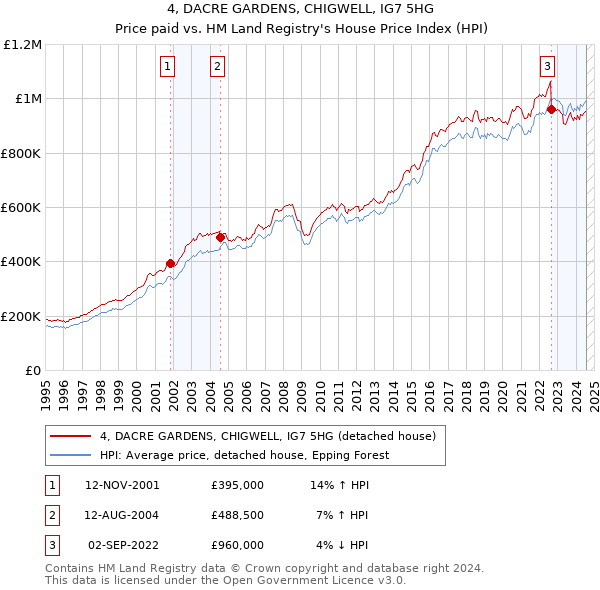 4, DACRE GARDENS, CHIGWELL, IG7 5HG: Price paid vs HM Land Registry's House Price Index