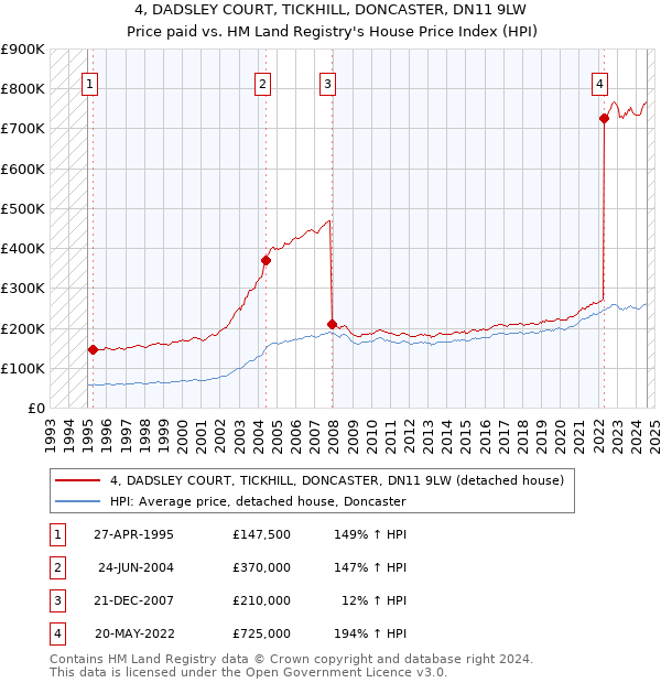 4, DADSLEY COURT, TICKHILL, DONCASTER, DN11 9LW: Price paid vs HM Land Registry's House Price Index