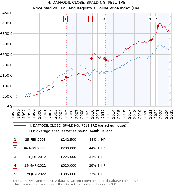 4, DAFFODIL CLOSE, SPALDING, PE11 1RE: Price paid vs HM Land Registry's House Price Index