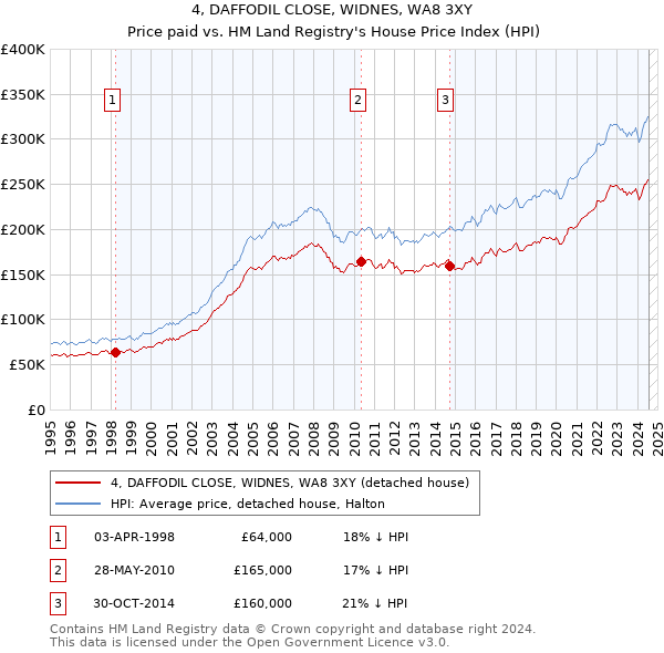 4, DAFFODIL CLOSE, WIDNES, WA8 3XY: Price paid vs HM Land Registry's House Price Index