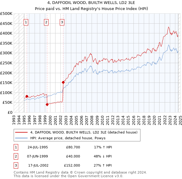 4, DAFFODIL WOOD, BUILTH WELLS, LD2 3LE: Price paid vs HM Land Registry's House Price Index