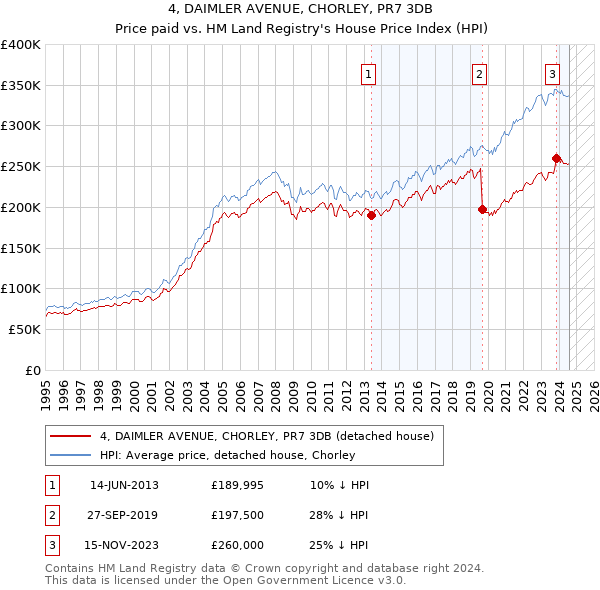 4, DAIMLER AVENUE, CHORLEY, PR7 3DB: Price paid vs HM Land Registry's House Price Index