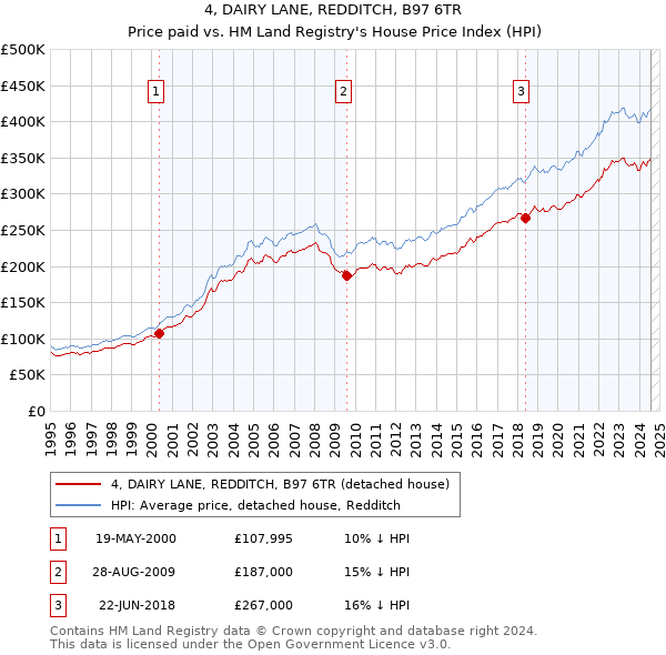 4, DAIRY LANE, REDDITCH, B97 6TR: Price paid vs HM Land Registry's House Price Index