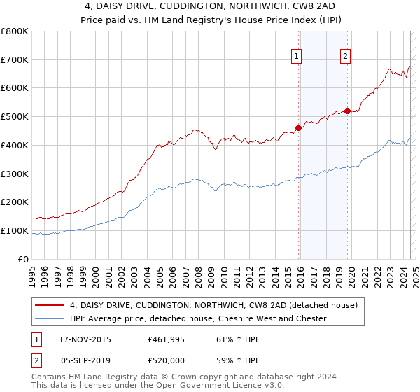 4, DAISY DRIVE, CUDDINGTON, NORTHWICH, CW8 2AD: Price paid vs HM Land Registry's House Price Index