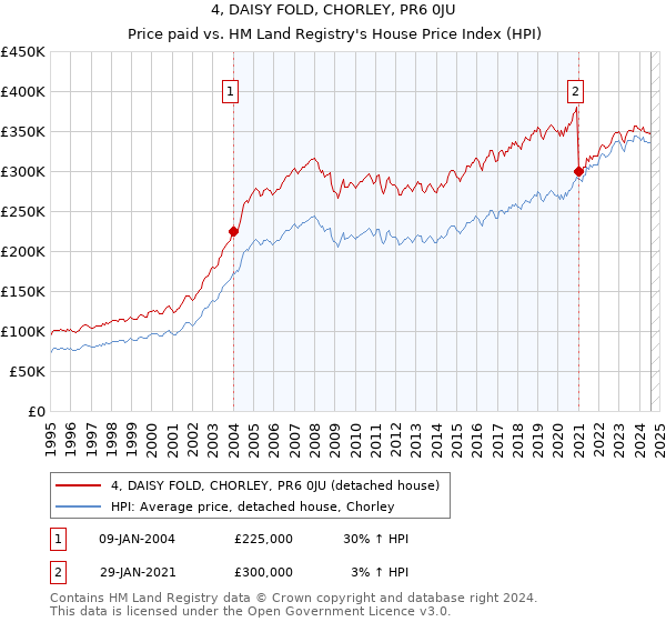 4, DAISY FOLD, CHORLEY, PR6 0JU: Price paid vs HM Land Registry's House Price Index