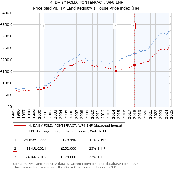 4, DAISY FOLD, PONTEFRACT, WF9 1NF: Price paid vs HM Land Registry's House Price Index