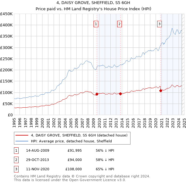 4, DAISY GROVE, SHEFFIELD, S5 6GH: Price paid vs HM Land Registry's House Price Index