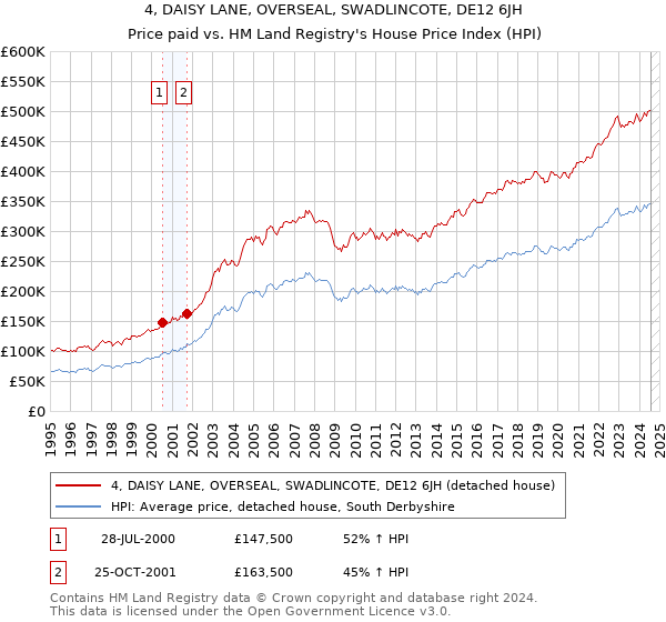 4, DAISY LANE, OVERSEAL, SWADLINCOTE, DE12 6JH: Price paid vs HM Land Registry's House Price Index