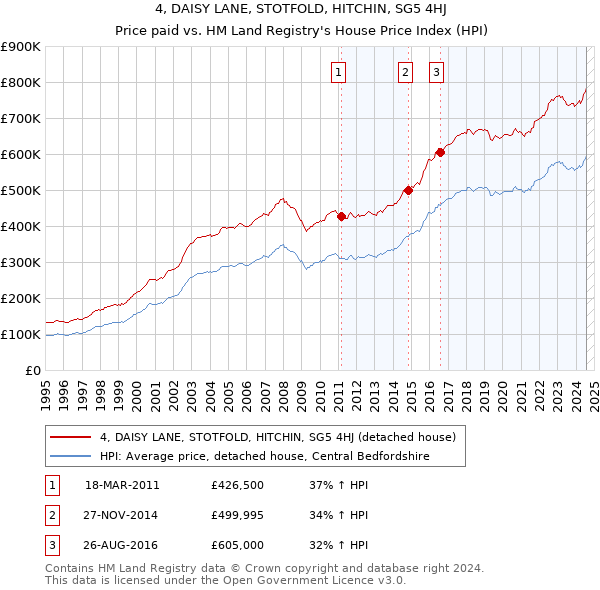 4, DAISY LANE, STOTFOLD, HITCHIN, SG5 4HJ: Price paid vs HM Land Registry's House Price Index