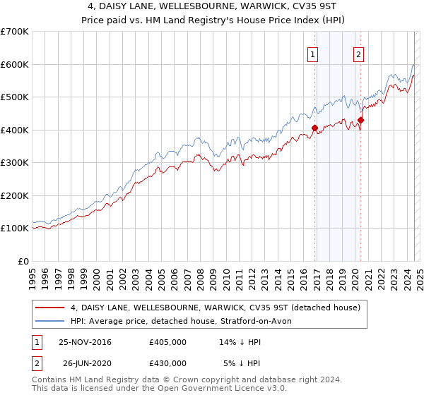 4, DAISY LANE, WELLESBOURNE, WARWICK, CV35 9ST: Price paid vs HM Land Registry's House Price Index