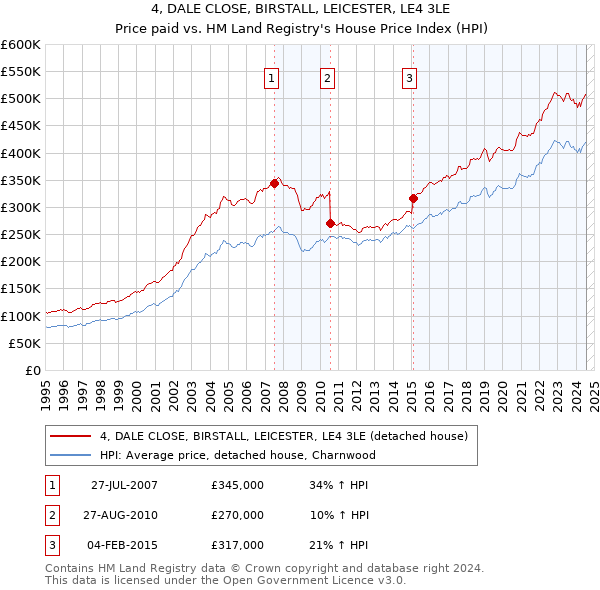 4, DALE CLOSE, BIRSTALL, LEICESTER, LE4 3LE: Price paid vs HM Land Registry's House Price Index