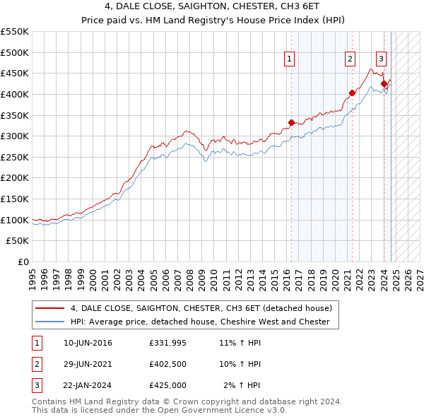 4, DALE CLOSE, SAIGHTON, CHESTER, CH3 6ET: Price paid vs HM Land Registry's House Price Index