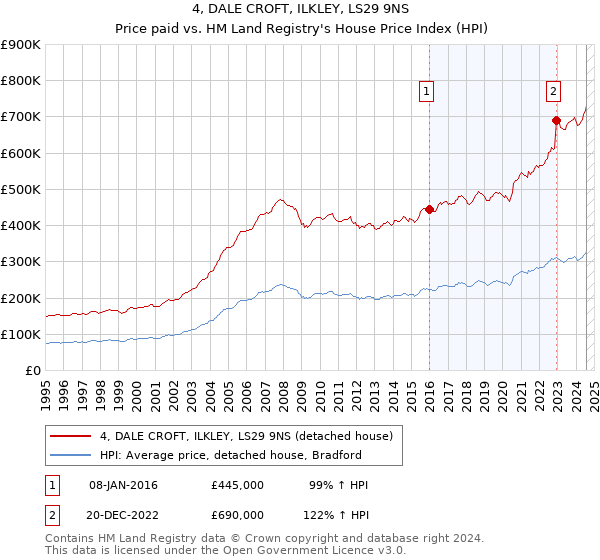 4, DALE CROFT, ILKLEY, LS29 9NS: Price paid vs HM Land Registry's House Price Index