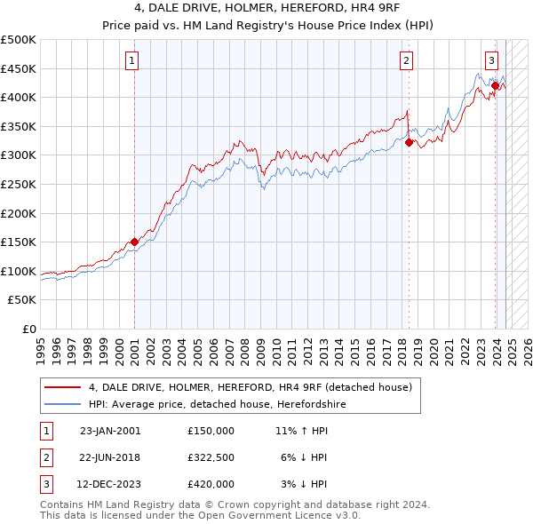 4, DALE DRIVE, HOLMER, HEREFORD, HR4 9RF: Price paid vs HM Land Registry's House Price Index