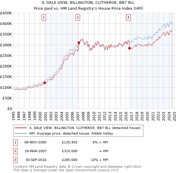 4, DALE VIEW, BILLINGTON, CLITHEROE, BB7 9LL: Price paid vs HM Land Registry's House Price Index