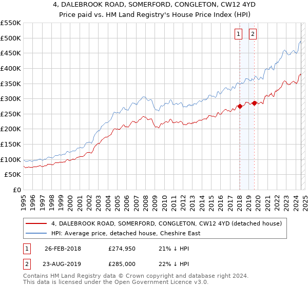 4, DALEBROOK ROAD, SOMERFORD, CONGLETON, CW12 4YD: Price paid vs HM Land Registry's House Price Index