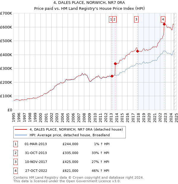 4, DALES PLACE, NORWICH, NR7 0RA: Price paid vs HM Land Registry's House Price Index