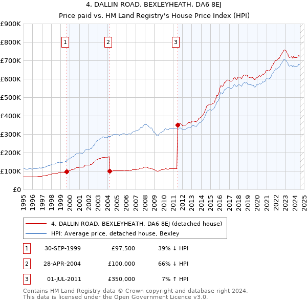 4, DALLIN ROAD, BEXLEYHEATH, DA6 8EJ: Price paid vs HM Land Registry's House Price Index