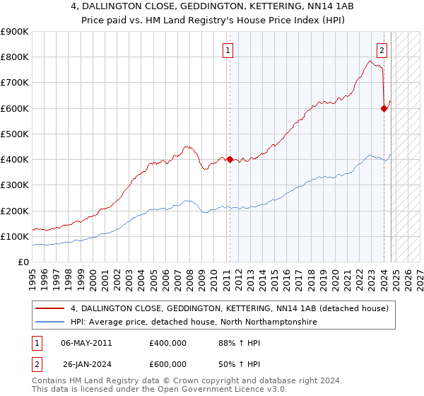 4, DALLINGTON CLOSE, GEDDINGTON, KETTERING, NN14 1AB: Price paid vs HM Land Registry's House Price Index