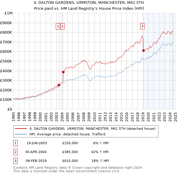 4, DALTON GARDENS, URMSTON, MANCHESTER, M41 5TH: Price paid vs HM Land Registry's House Price Index