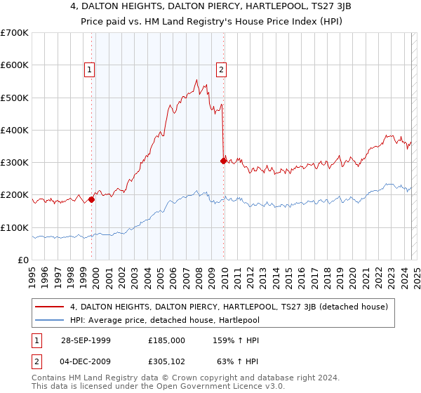 4, DALTON HEIGHTS, DALTON PIERCY, HARTLEPOOL, TS27 3JB: Price paid vs HM Land Registry's House Price Index